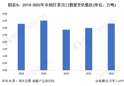 市场现状分析 2022年红茶内销量约38万吨【组图】AG真人游戏平台入口2023年中国茶叶行业细分红茶(图1)