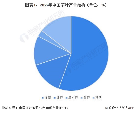 市场现状分析 2022年红茶内销量约38万吨【组图】AG真人游戏平台入口2023年中国茶叶行业细分红茶(图2)