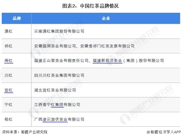 市场现状分析 2022年红茶内销量约38万吨【组图】AG真人游戏平台入口2023年中国茶叶行业细分红茶(图3)