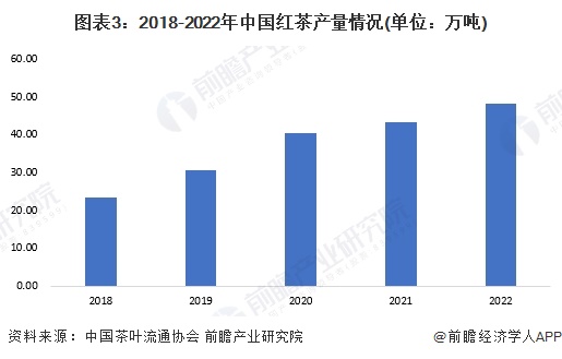 市场现状分析 2022年红茶内销量约38万吨【组图】AG真人游戏平台入口2023年中国茶叶行业细分红茶(图5)