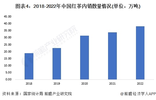 市场现状分析 2022年红茶内销量约38万吨【组图】AG真人游戏平台入口2023年中国茶叶行业细分红茶(图4)