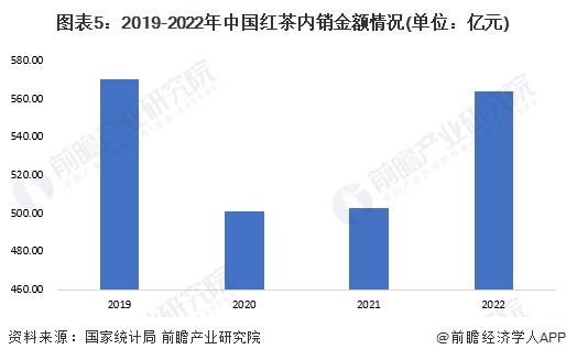 市场现状分析 2022年红茶内销量约38万吨【组图】AG真人游戏平台入口2023年中国茶叶行业细分红茶(图6)